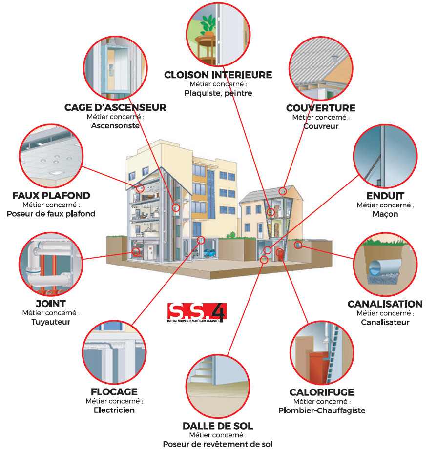 Schéma des corps de métier concernés par l'amiante SS4